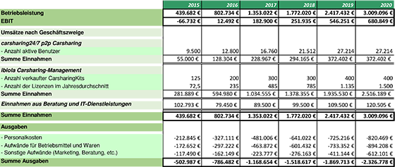 Zusammenfassung der Plan-Kennzahlen 2015-2020