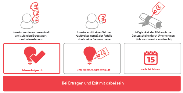 Gewinnbeteiligung bei einer Investition